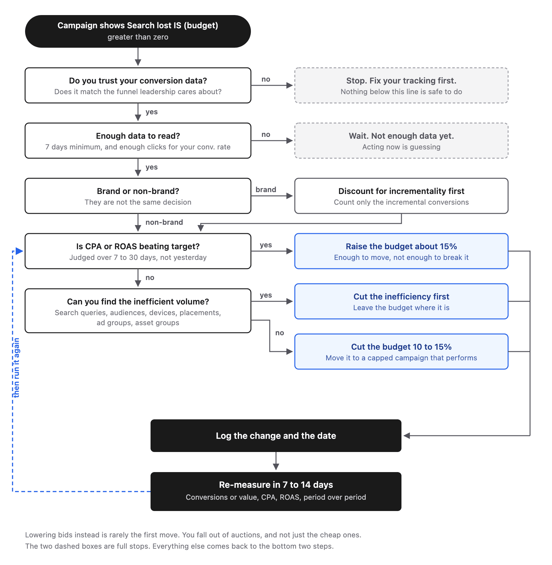 Decision tree for a campaign limited by budget: check your data, separate brand from non-brand, raise the budget about 15% or cut inefficient spend, then re-measure in 7 to 14 days
